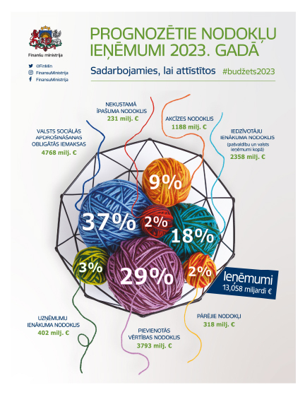 Ministry of Finance. Budget 2023